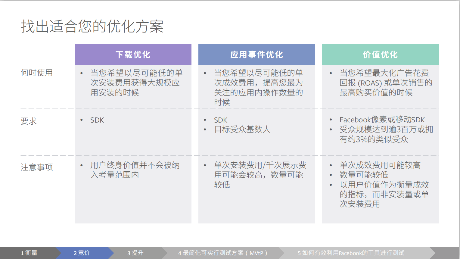 App的竞价与优化的策略建议
