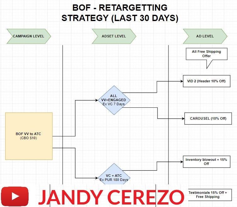 国外一个选手使用的再营销测试流程