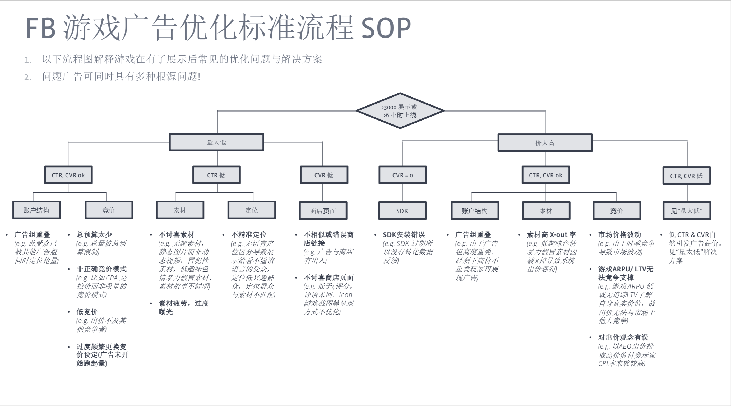 FB广告合作标准流程SOP