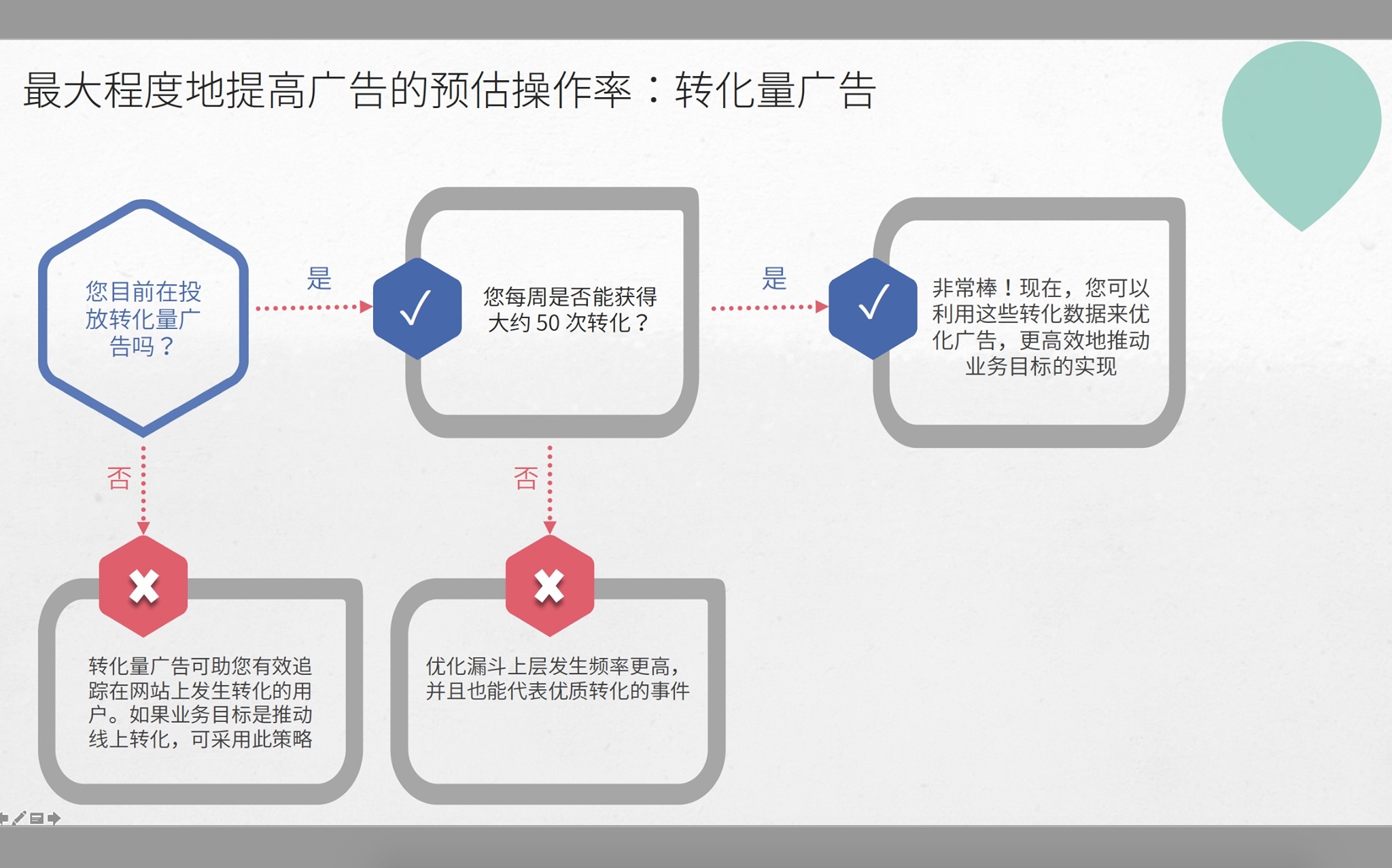 Facebook竞价以及优化