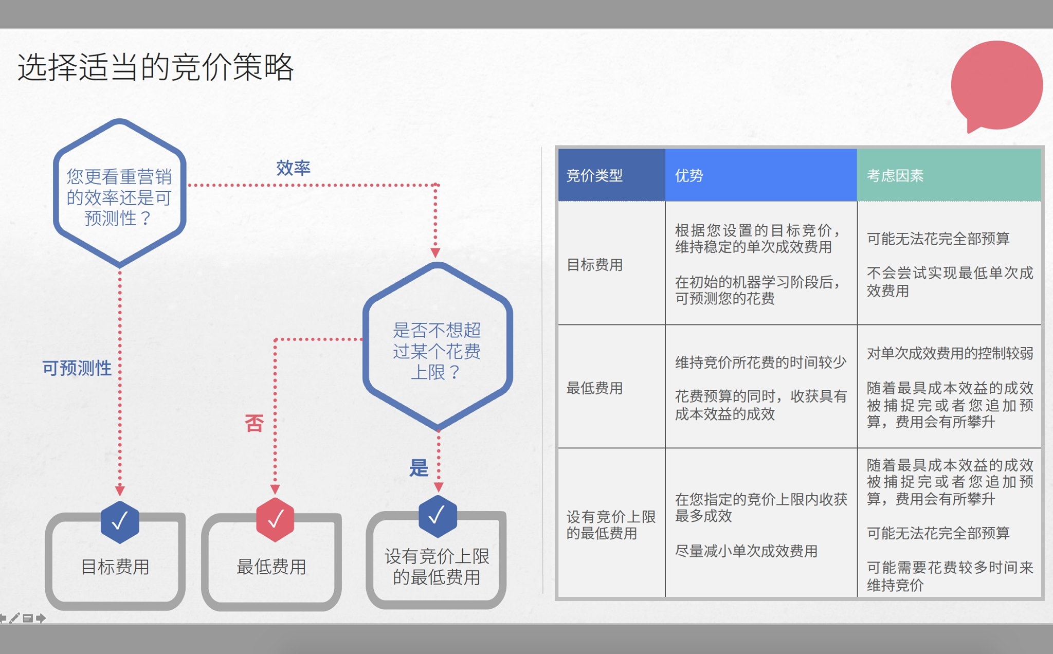 Facebook竞价以及优化
